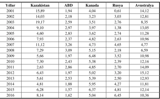 Çizelge  3  incelendiğinde  Kazakistan’ın  buğday  ihracatına  ait  AKÜ  indeks  değerinde  bir azalma olduğu görülmektedir