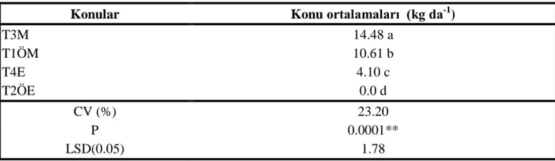 Çizelge 6.  Yıllar ortalaması birleşik varyans analizine göre ürün kayıpları  