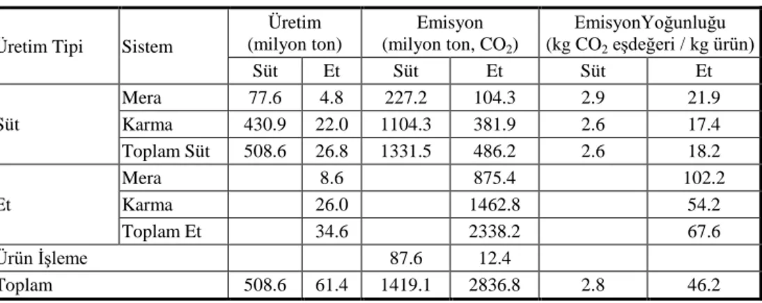 Çizelge 3.  Sığır et ve süt üretimi, emisyon miktarı ve emisyon yoğunluğu (Anonim, 2013a)   