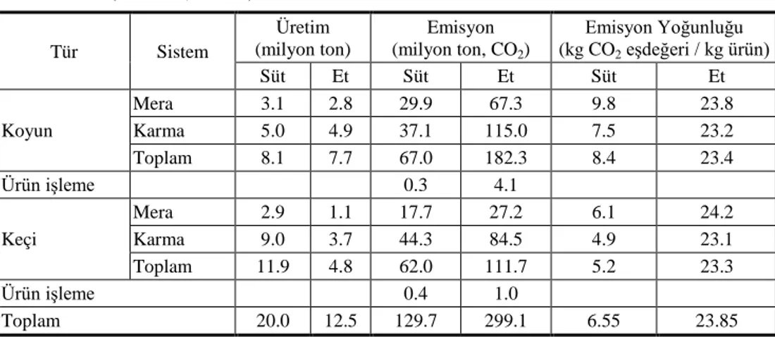 Çizelge 5.  Küçükbaş  hayvanların  üretimi,  emisyon  miktarı  ve  emisyon  yoğunluğu  (Anonim, 2013a)    Tür  Sistem  Üretim  (milyon ton)  Emisyon  (milyon ton, CO 2 )  Emisyon Yoğunluğu (kg CO2  eşdeğeri / kg ürün)  Süt  Et  Süt  Et  Süt  Et  Koyun  Mer