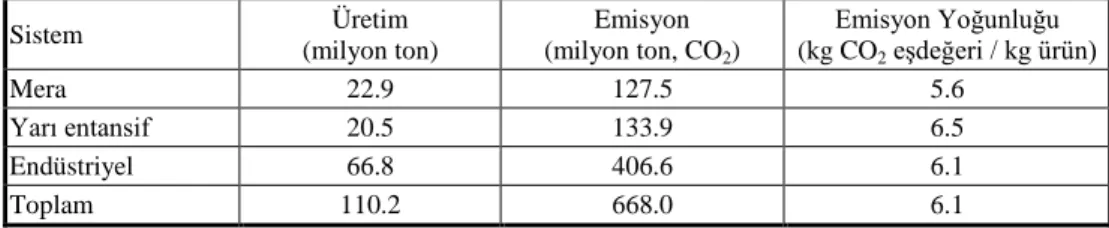 Çizelge 7.  Tavuk et ve yumurta üretimi, emisyon miktarı ve emisyon yoğunluğu (Anonim,  2013a)    Sistem  Üretim  (milyon ton)  Emisyon  (milyon ton CO 2 )  Emisyon Yoğunluğu (kg CO2  eşdeğeri / kg ürün) 