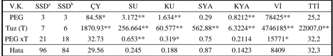 Çizelge 1.  Farklı  PEG  ön  uygulamaları  yapılan  ve  değişik  tuz  konsantrasyonlarında  çimlendirilen kamışsı yumağa ait varyans analiz sonuçları (kareler ortalaması) 