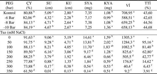 Çizelge 2.  Farklı  PEG  ön  uygulamaları  ile  tuz  konsantrasyonlarının  kamışsı  yumak  bitkisinde  çimlenme  yüzdesi  (%),  sapçık  uzunluğu  (cm),  kökçük  uzunluğu  (cm),  sapçık yaş ağırlığı (mg), kökçük yaş ağırlığı (mg), vigor indeksi ve tuza  tol