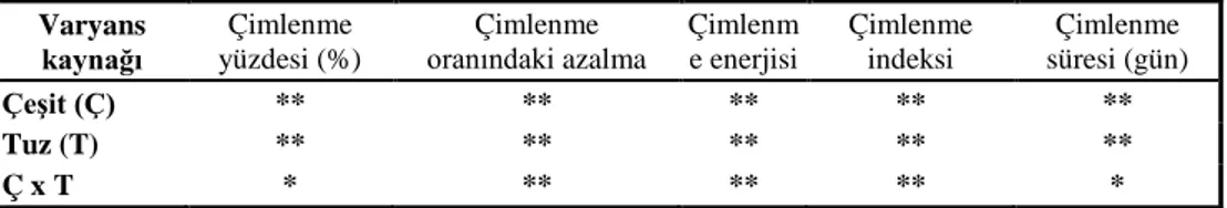 Çizelge 1.  Farklı  kinoa  çeşitlerinin  artan  tuz  konsantrasyonları  karşısında  çimlenme  yüzdesi, çimlenme enerjisi, çimlenme indeksi, çimlenme oranındaki azalma ve  çimlenme süresi varyans analiz sonuçları  