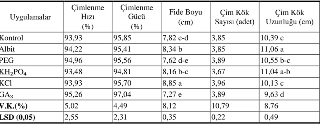 Çizelge 3.  Araştırmada kullanılan tohum uygulamalarının incelenen özelliklere ait ortalama 