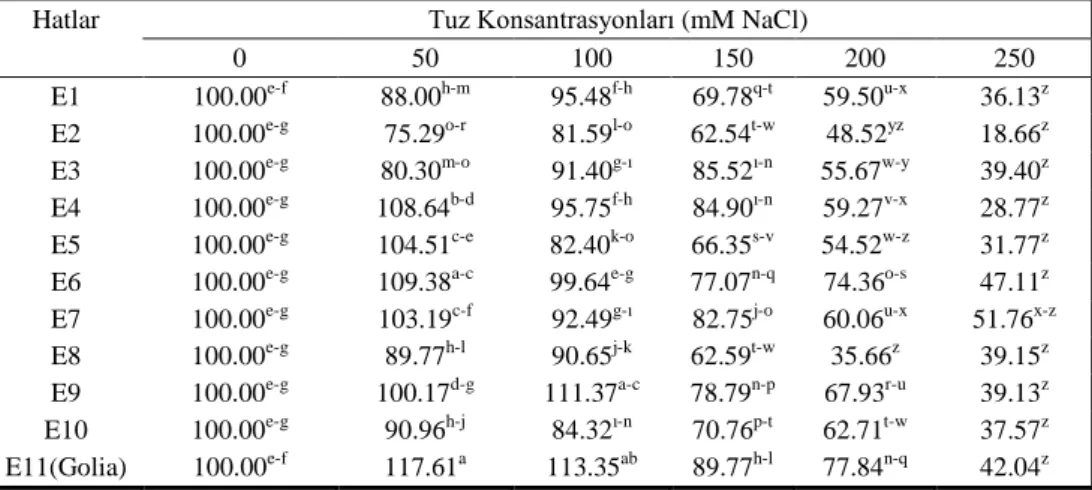 Çizelge 8.  Bazı ekmeklik buğday hatların farklı tuz konsantrasyonlarından elde edilen  tuza 