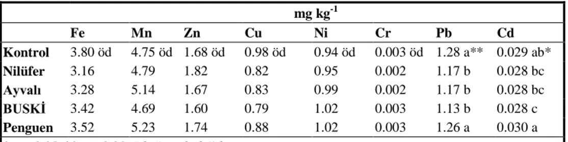 Çizelge 4.  Su kaynaklarının toprağın yarayışlı ağır metal içeriği üzerine etkisi  mg kg -1