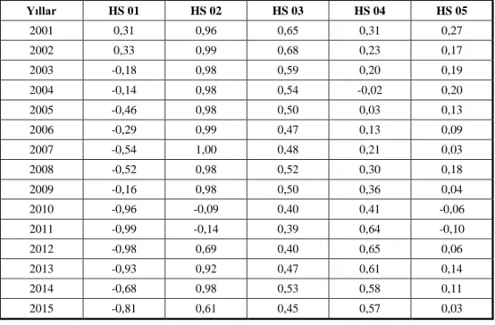 Çizelge 4.  Rekabet Gücünün Ölçümü: TBI Değerleri  Yıllar  HS 01  HS 02  HS 03  HS 04  HS 05  2001  0,31  0,96  0,65  0,31  0,27  2002  0,33  0,99  0,68  0,23  0,17  2003  -0,18  0,98  0,59  0,20  0,19  2004  -0,14  0,98  0,54  -0,02  0,20  2005  -0,46  0,