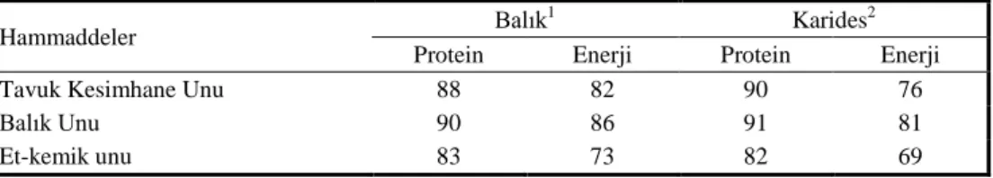 Çizelge  2,  ve  3’de  balık  unu  ile  tavuk  kesimhane  ununun  sindirilebilirliği  ve  besin  madde içerikleri karşılaştırmalı olarak sunulmuştur