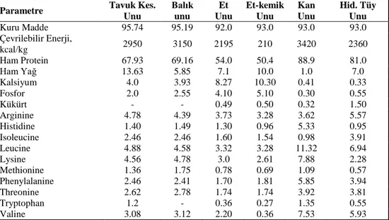 Çizelge 3.  Farklı Tavuk Kesimhane Unlarının Besin Madde Bileşimi, % (Kutlu ve Görgülü, 