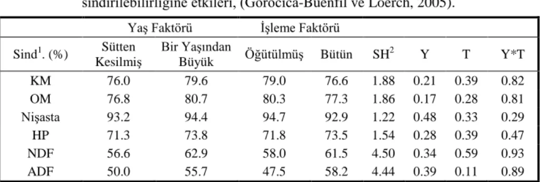 Çizelge 4.  Öğütülmüş  ve  bütün  halde  mısır  (T)  ile  dana  yaşının  (Y)  rasyon  sindirilebilirliğine etkileri, (Gorocica-Buenfil ve Loerch, 2005)