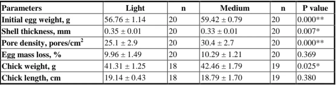 Table 1. Average of eggshell characteristics and chick quality in light and medium weighed  eggs (40-wk-old) 