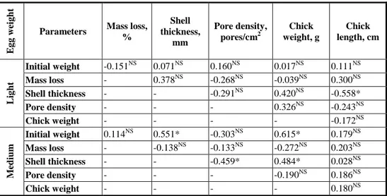 Table  2.  Correlations of egg shell chracteristics in light and medium weighed eggs of 40  week old broiler breeder flock 
