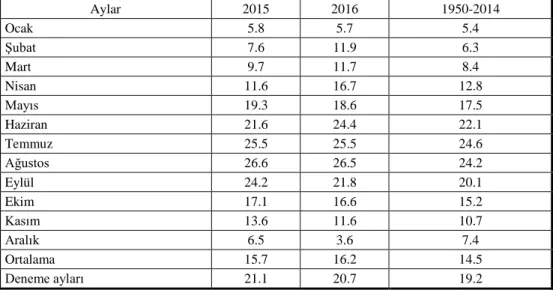 Çizelge  2.  2015  ve  2016  yılları,  uzun  yıllar  (1950-2014)  ve  deneme  ayları  (Mayıs-