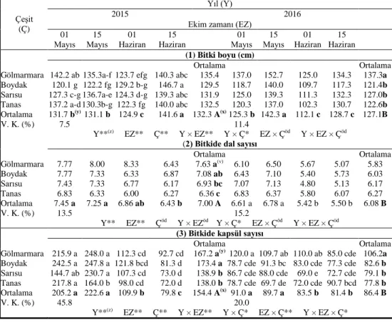 Çizelge 3.  Bitki boyu, bitkide dal sayısı ve kapsül sayısı sonuçları 