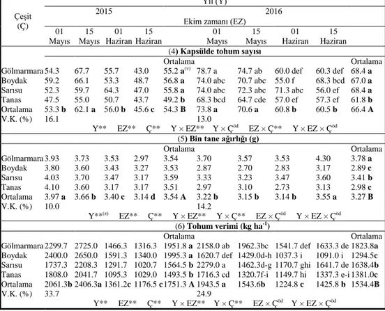 Çizelge 4.  Kapsülde tohum sayısı, bin tane ağırlığı ve tohum verimi sonuçları 