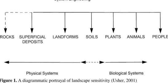 Figure 1. A diagrammatic portrayal of landscape sensitivity (Usher, 2001) 