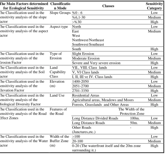 Table 1.  The Classification used in the Sensitivity Analysis for all the Ecological  Sensitivity Factors