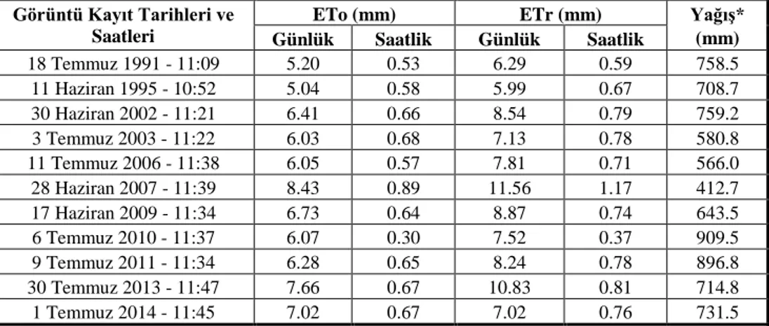 Çizelge 3.  Kullanılan görüntülerin  kayıt tarihlerine ait günlük  ve saatlik referans bitki  su  tüketimi (ETo ve ETr) değerleri 