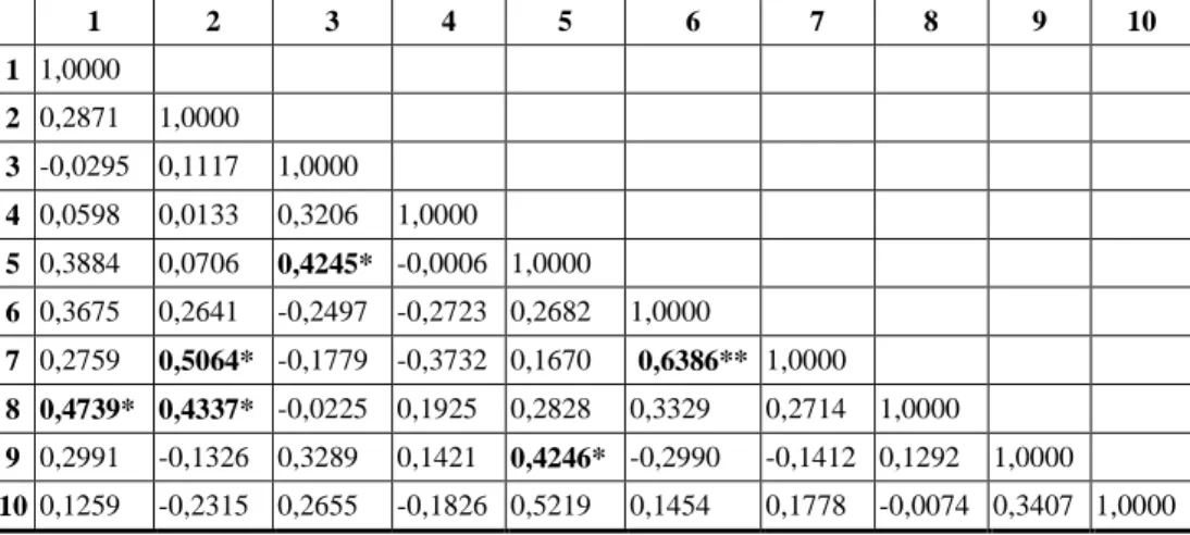 Table  3. Corelations between the examined vegatative features.  1  2  3  4  5  6  7  8  9  10  1  1,0000  2  0,2871  1,0000  3  -0,0295  0,1117  1,0000  4  0,0598  0,0133  0,3206  1,0000    5  0,3884  0,0706  0,4245*  -0,0006  1,0000  6  0,3675  0,2641  -