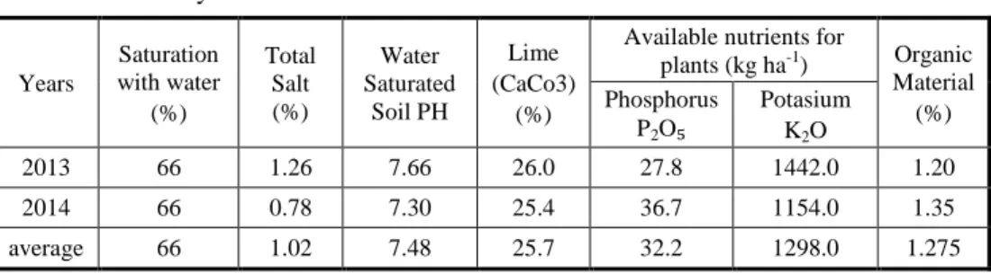 Table 1. Soil Analysis Results for the Trial Area  