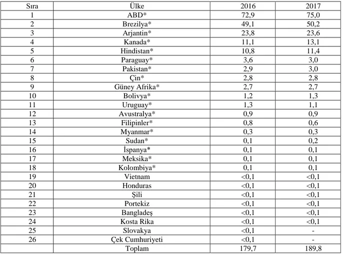 Çizelge 1. 2016-2017  yıllarında ülke bazında GD tarım ürünleri ekim alanları (Milyon hektar) (ISAAA, 2017) 