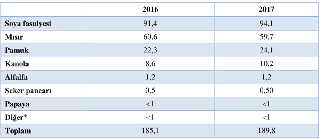 Çizelge 2. 2016 ve 2017  yıllarında GD tarım ürünleri ekim alanları (Milyon hektar) (ISAAA, 2017) 