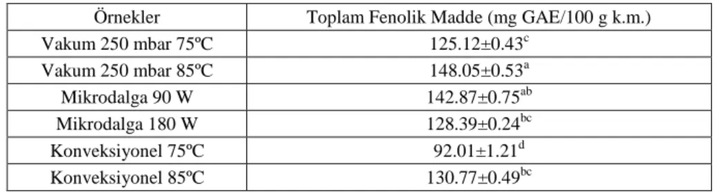 Çizelge 5.  Yeşil zeytin katkılı cipslerin toplam fenolik madde içeriği 