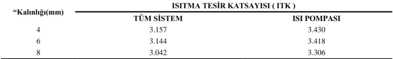 Çizelge 6. Tüm sistemin ve kompresö rün performans katsayısı 