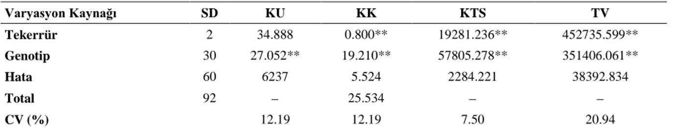 Çizelge 2.  KU, KK, KTS ve TV özelliklerinin varyans analiz sonuçları 