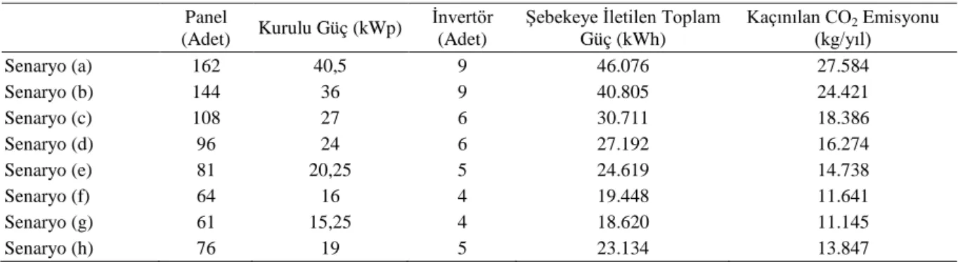 Çizelge 3.  Senaryoların Kurulum ve Üretim Değerleri  