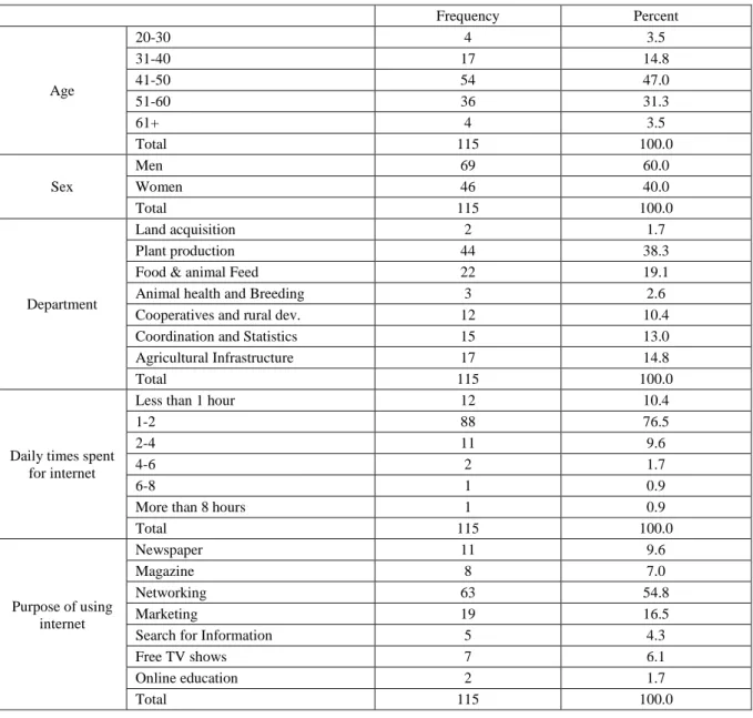 Table 1. Descriptive profile of the correspondents  Frequency  Percent  Age  20-30  4  3.5 31-40 17  14.8 41-50 54 47.0  51-60  36  31.3  61+  4  3.5  Total  115  100.0  Sex  Men  69  60.0 Women 46 40.0  Total  115  100.0  Department  Land acquisition  2  