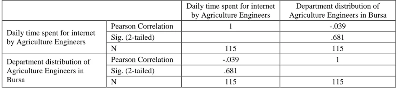 Table 4. Correlations analysis (Internet daily time usage vs. Department) 