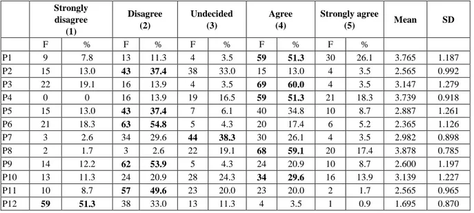 Table 7. Likert analysis  