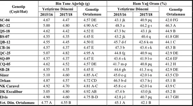 Çizelge 6.  Bin  tane  ağırlığı  ve  ham  yağ  oranına  ait  iki  yıllık  ortalama  değerler  ve  yetiştirme  dönemi  x  çeşit  interaksiyonu