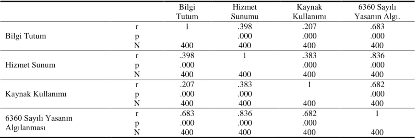 Çizelge 6. de meslek ile alt gruplar arasındaki ilişkinin belirlenebilmesi amacıyla Anova testi uygulanmıştır