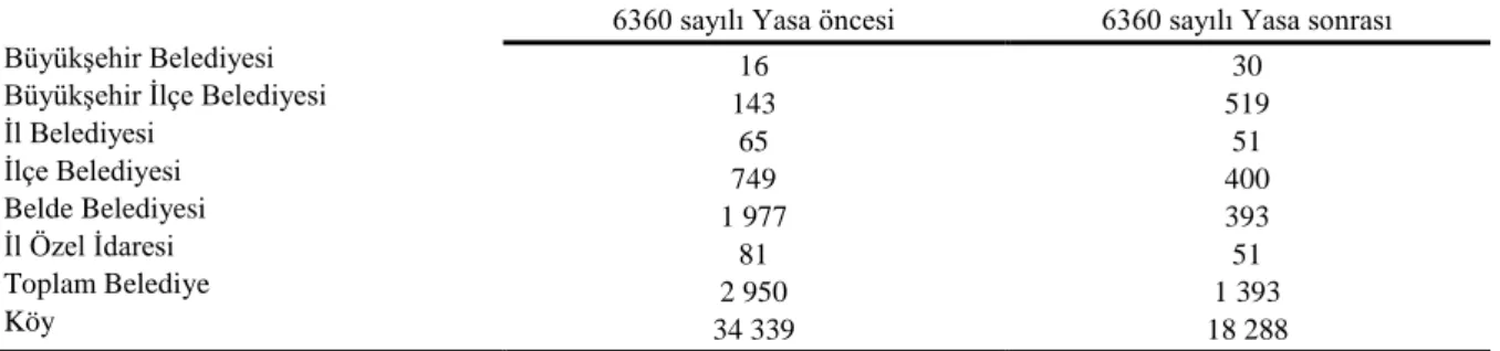 Çizelge 1.  6360 Sayılı Yasa Öncesi ve Sonrası Genel Görünüm  Büyükşehir Belediyesi 