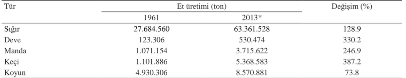 Çizelge 3. Türler temelinde 1961-2013 dönemi et üretimi (FAOSTAT, 2019) 