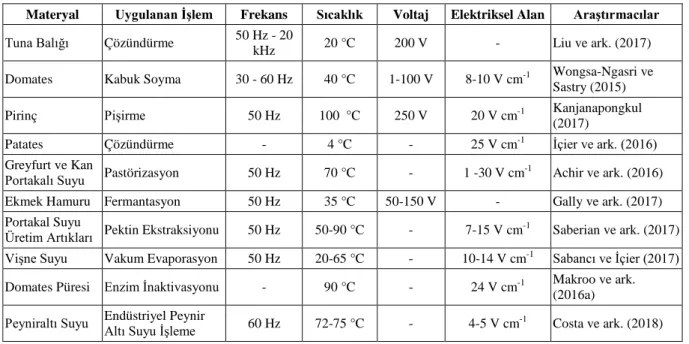 Çizelge 1.  Farklı materyallere uygulanan ohmik ısıtma parametreleri 