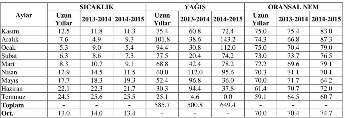 Çizelge 1:  Uzun  yıllar  (1929-2014) ortalaması  ile  denemenin  yürütüldüğü  yıllarda  bitki  gelişimi  döneminde  kaydedilen ortalama sıcaklık (˚C), yağış (mm) ve oransal nem (%) değerleri  