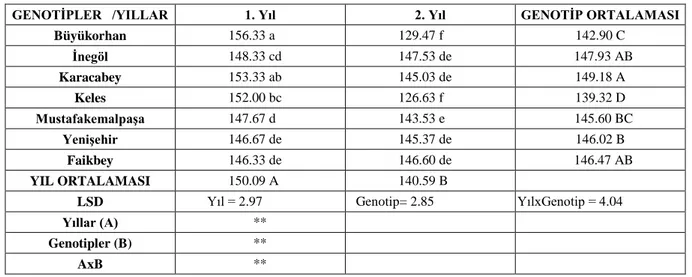 Çizelge 2:  Bazı yulaf genotiplerine ait bitki boyu değerleri  