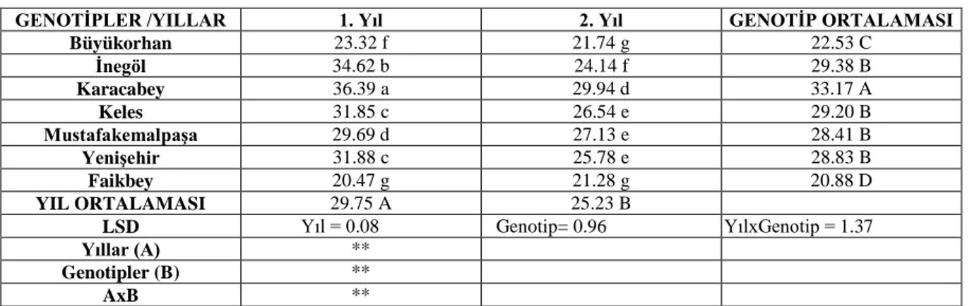 Çizelge 9:  Bazı yulaf genotiplerine ait ham protein verimi değerleri  