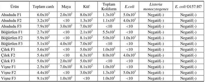 Çizelge 2.  Dondurulmuş bazı meyvelerin mikrobiyolojik analiz sonuçları (kob g -1 )  Ürün  Toplam canlı  Maya  Küf  Toplam 
