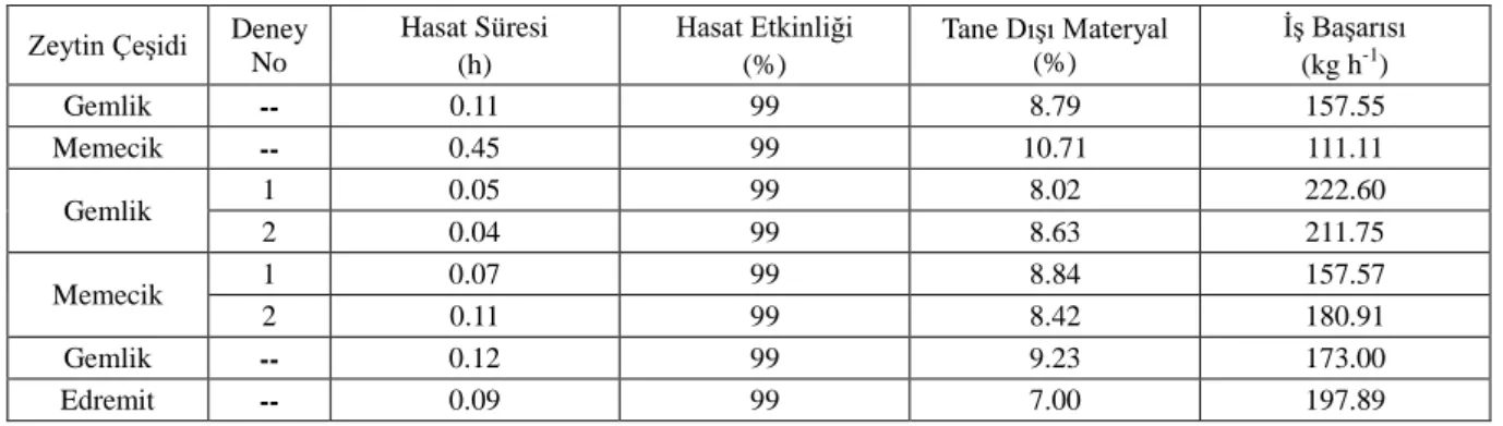 Çizelge 3.  Ağaç çeşitlerine göre hasat performansları 