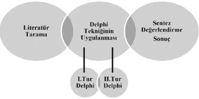 Şekil 2. Yöntem Akışı 