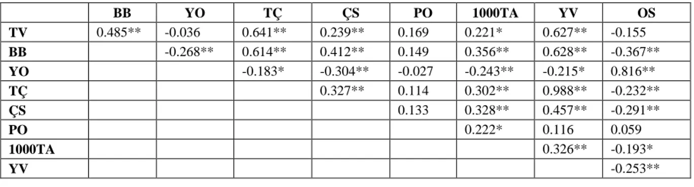 Çizelge 3.  Melez ayçiçeği populasyonunda gözlenen özelliklere ilişkin korelasyon katsayıları 