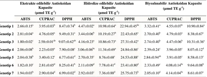 Çizelge 2. Rumex acetosella  L. örneklerinin antioksidan kapasiteleri ve biyoalınabilirlikleri  Ekstrakte edilebilir Antioksidan 
