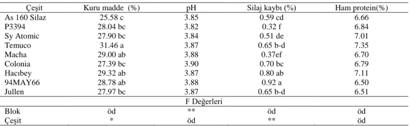 Çizelge 1.  Mısır çeşitlerine ait silajlarda kuru madde oranı, pH, silaj kaybı ve ham protein oranı değerleri   Çeşit  Kuru madde  (%)  pH  Silaj kaybı (%)  Ham protein(%) 