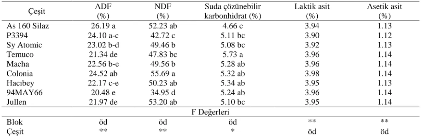 Çizelge 2.  Mısır  çeşitlerine  ait  silajların  ADF,  NDF,  suda  çözünebilir  karbonhidrat,  laktik  asit  ve  asetik  asit  değerleri  