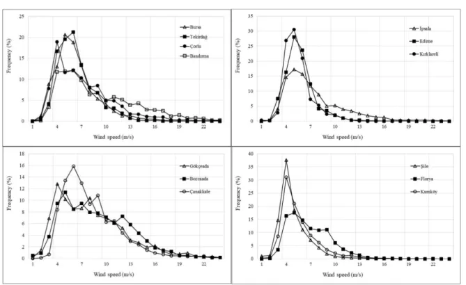 Fig. 7:Seasonal variation of wind speed depending on months 